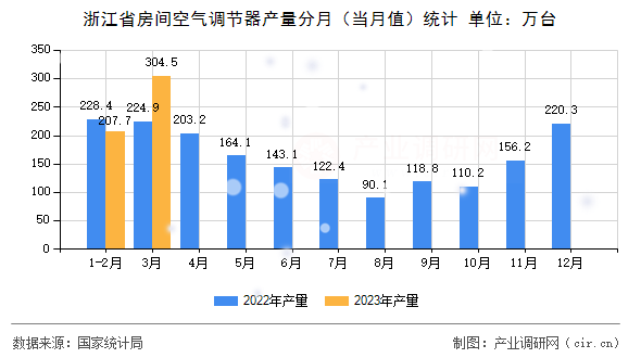 浙江省房間空氣調節(jié)器產(chǎn)量分月(當月值)統(tǒng)計 浙江省房間空氣調節(jié)器產(chǎn)量分月(當月值)統(tǒng)計