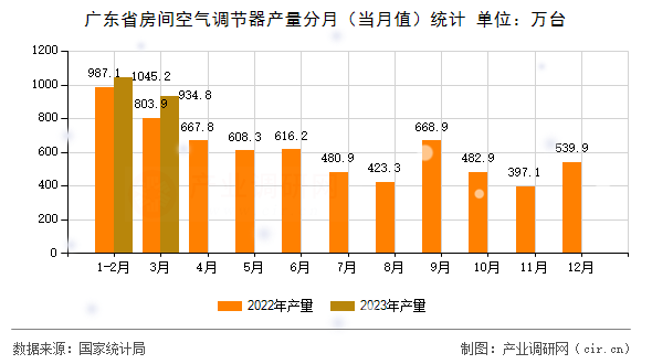 廣東省房間空氣調(diào)節(jié)器產(chǎn)量分月（當(dāng)月值）統(tǒng)計