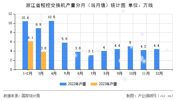 浙江省程控交換機(jī)產(chǎn)量分月(當(dāng)月值)統(tǒng)計(jì)圖 浙江省程控交換機(jī)產(chǎn)量分月(當(dāng)月值)統(tǒng)計(jì)圖
