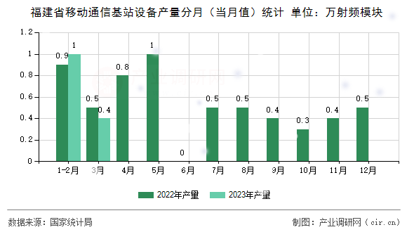 福建省移動(dòng)通信基站設(shè)備產(chǎn)量分月(當(dāng)月值)統(tǒng)計(jì) 福建省移動(dòng)通信基站設(shè)備產(chǎn)量分月(當(dāng)月值)統(tǒng)計(jì)