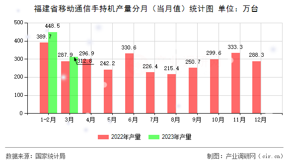 福建省移動通信手持機產(chǎn)量分月（當(dāng)月值）統(tǒng)計圖