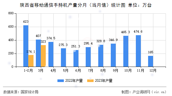陜西省移動通信手持機(jī)產(chǎn)量分月(當(dāng)月值)統(tǒng)計圖 陜西省移動通信手持機(jī)產(chǎn)量分月(當(dāng)月值)統(tǒng)計圖