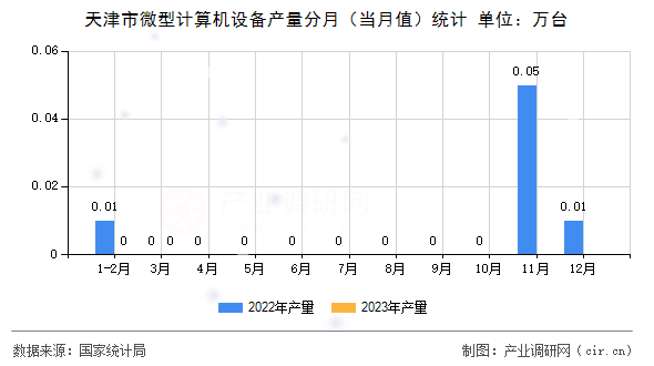 天津市微型計算機(jī)設(shè)備產(chǎn)量分月(當(dāng)月值)統(tǒng)計 天津市微型計算機(jī)設(shè)備產(chǎn)量分月(當(dāng)月值)統(tǒng)計