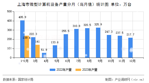 上海市微型計(jì)算機(jī)設(shè)備產(chǎn)量分月（當(dāng)月值）統(tǒng)計(jì)圖
