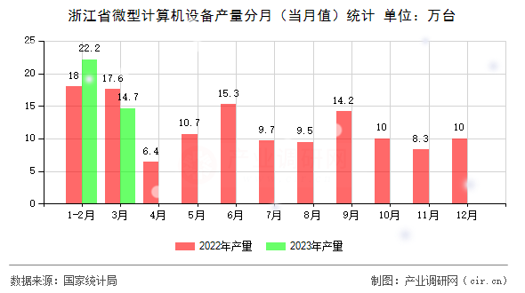 浙江省微型計(jì)算機(jī)設(shè)備產(chǎn)量分月(當(dāng)月值)統(tǒng)計(jì) 浙江省微型計(jì)算機(jī)設(shè)備產(chǎn)量分月(當(dāng)月值)統(tǒng)計(jì)