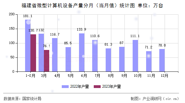 福建省微型計(jì)算機(jī)設(shè)備產(chǎn)量分月(當(dāng)月值)統(tǒng)計(jì)圖 福建省微型計(jì)算機(jī)設(shè)備產(chǎn)量分月(當(dāng)月值)統(tǒng)計(jì)圖