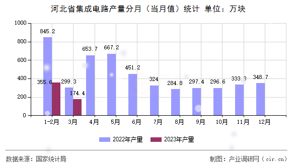 河北省集成電路產(chǎn)量分月（當(dāng)月值）統(tǒng)計