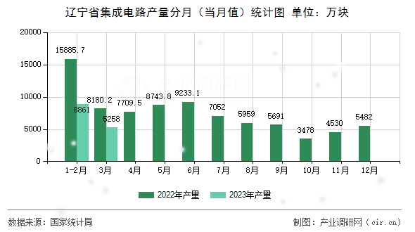 遼寧省集成電路產(chǎn)量分月(當(dāng)月值)統(tǒng)計(jì)圖 遼寧省集成電路產(chǎn)量分月(當(dāng)月值)統(tǒng)計(jì)圖