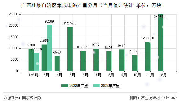 廣西壯族自治區(qū)集成電路產(chǎn)量分月(當(dāng)月值)統(tǒng)計(jì) 廣西壯族自治區(qū)集成電路產(chǎn)量分月(當(dāng)月值)統(tǒng)計(jì)