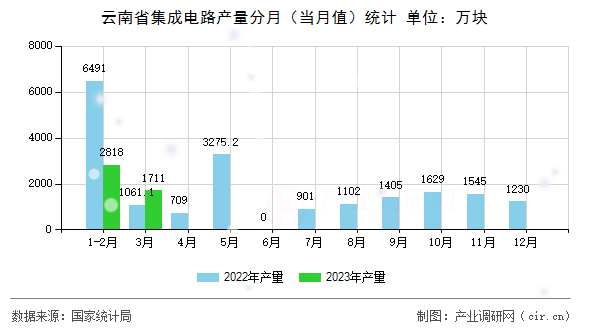 云南省集成電路產(chǎn)量分月(當(dāng)月值)統(tǒng)計 云南省集成電路產(chǎn)量分月(當(dāng)月值)統(tǒng)計