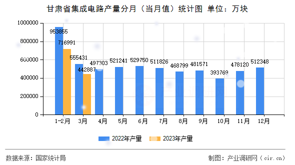 甘肅省集成電路產(chǎn)量分月(當(dāng)月值)統(tǒng)計圖 甘肅省集成電路產(chǎn)量分月(當(dāng)月值)統(tǒng)計圖