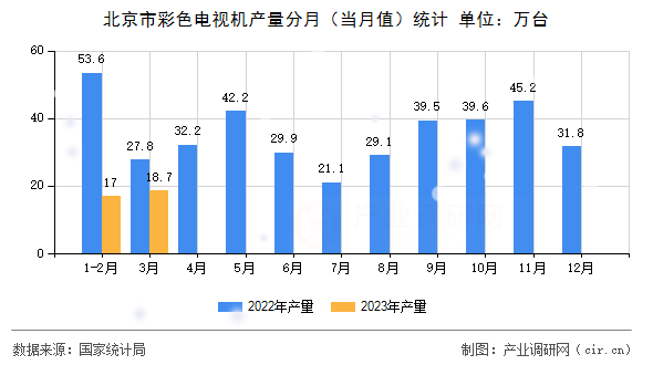 北京市彩色電視機(jī)產(chǎn)量分月（當(dāng)月值）統(tǒng)計