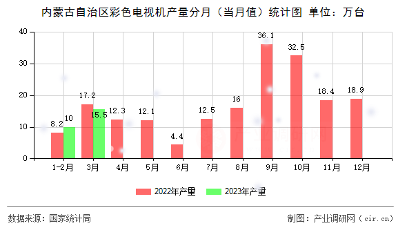 內(nèi)蒙古自治區(qū)彩色電視機(jī)產(chǎn)量分月(當(dāng)月值)統(tǒng)計圖 內(nèi)蒙古自治區(qū)彩色電視機(jī)產(chǎn)量分月(當(dāng)月值)統(tǒng)計圖