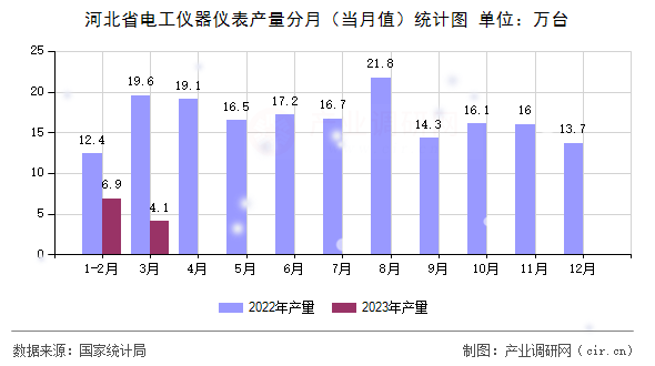 河北省電工儀器儀表產(chǎn)量分月(當(dāng)月值)統(tǒng)計圖 河北省電工儀器儀表產(chǎn)量分月(當(dāng)月值)統(tǒng)計圖