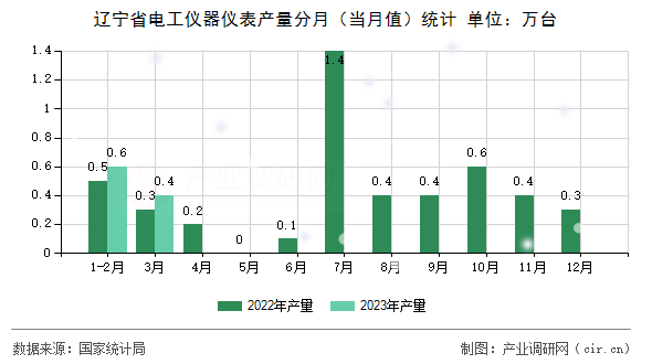 遼寧省電工儀器儀表產(chǎn)量分月（當(dāng)月值）統(tǒng)計