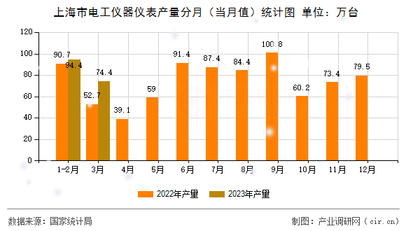 上海市電工儀器儀表產(chǎn)量分月（當(dāng)月值）統(tǒng)計(jì)圖