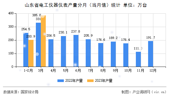 山東省電工儀器儀表產(chǎn)量分月(當(dāng)月值)統(tǒng)計 山東省電工儀器儀表產(chǎn)量分月(當(dāng)月值)統(tǒng)計