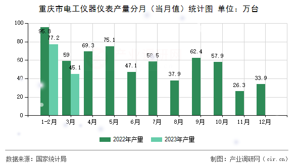 重慶市電工儀器儀表產量分月（當月值）統(tǒng)計圖