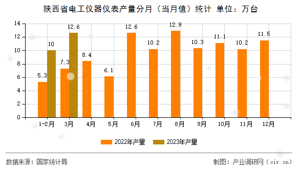 陜西省電工儀器儀表產(chǎn)量分月(當月值)統(tǒng)計 陜西省電工儀器儀表產(chǎn)量分月(當月值)統(tǒng)計