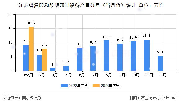 江蘇省復(fù)印和膠版印制設(shè)備產(chǎn)量分月(當(dāng)月值)統(tǒng)計(jì) 江蘇省復(fù)印和膠版印制設(shè)備產(chǎn)量分月(當(dāng)月值)統(tǒng)計(jì)