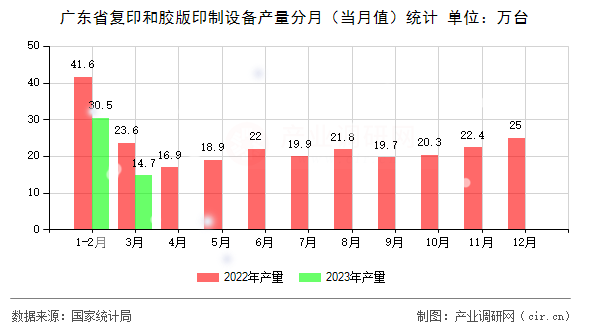 廣東省復(fù)印和膠版印制設(shè)備產(chǎn)量分月(當(dāng)月值)統(tǒng)計(jì) 廣東省復(fù)印和膠版印制設(shè)備產(chǎn)量分月(當(dāng)月值)統(tǒng)計(jì)