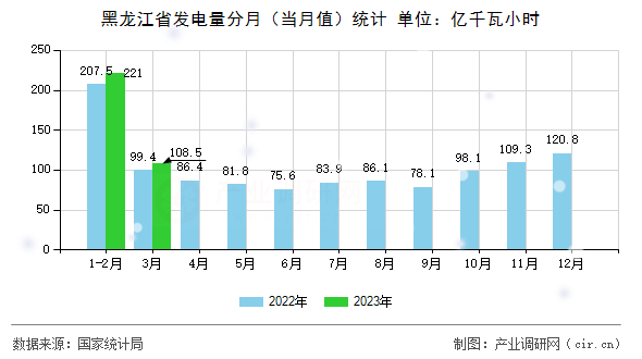 黑龍江省發(fā)電量分月（當(dāng)月值）統(tǒng)計(jì)