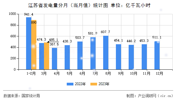 江蘇省發(fā)電量分月(當(dāng)月值)統(tǒng)計(jì)圖 江蘇省發(fā)電量分月(當(dāng)月值)統(tǒng)計(jì)圖