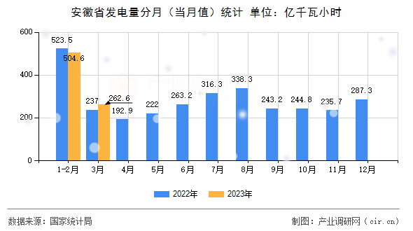 安徽省發(fā)電量分月(當(dāng)月值)統(tǒng)計(jì) 安徽省發(fā)電量分月(當(dāng)月值)統(tǒng)計(jì)