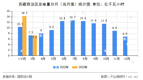 西藏自治區(qū)發(fā)電量分月(當(dāng)月值)統(tǒng)計圖 西藏自治區(qū)發(fā)電量分月(當(dāng)月值)統(tǒng)計圖