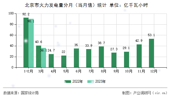 北京市火力發(fā)電量分月(當(dāng)月值)統(tǒng)計(jì) 北京市火力發(fā)電量分月(當(dāng)月值)統(tǒng)計(jì)