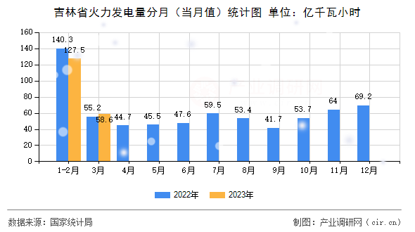 吉林省火力發(fā)電量分月(當(dāng)月值)統(tǒng)計(jì)圖 吉林省火力發(fā)電量分月(當(dāng)月值)統(tǒng)計(jì)圖