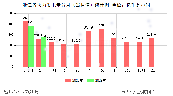 浙江省火力發(fā)電量分月(當(dāng)月值)統(tǒng)計(jì)圖 浙江省火力發(fā)電量分月(當(dāng)月值)統(tǒng)計(jì)圖