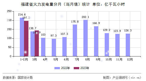 福建省火力發(fā)電量分月（當(dāng)月值）統(tǒng)計(jì)
