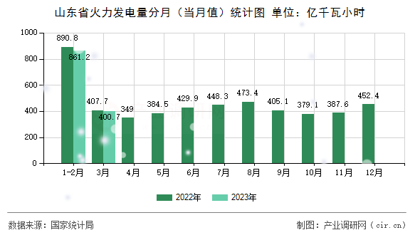山東省火力發(fā)電量分月(當(dāng)月值)統(tǒng)計(jì)圖 山東省火力發(fā)電量分月(當(dāng)月值)統(tǒng)計(jì)圖