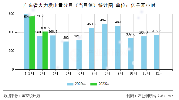 廣東省火力發(fā)電量分月（當月值）統(tǒng)計圖
