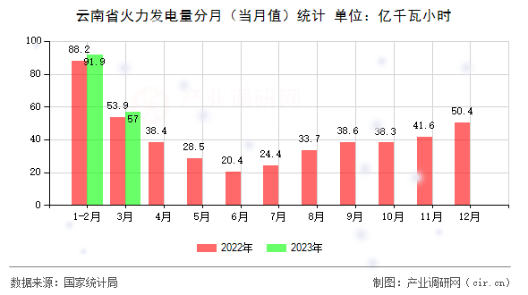 云南省火力發(fā)電量分月（當(dāng)月值）統(tǒng)計(jì)