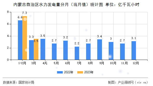 內(nèi)蒙古自治區(qū)水力發(fā)電量分月（當月值）統(tǒng)計圖