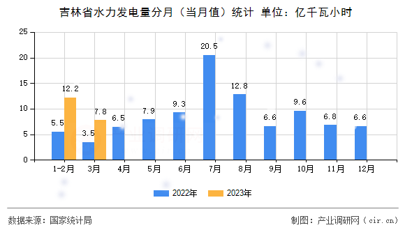 吉林省水力發(fā)電量分月（當(dāng)月值）統(tǒng)計(jì)