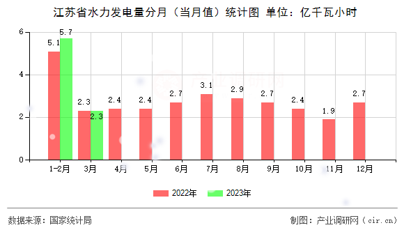 江蘇省水力發(fā)電量分月(當月值)統(tǒng)計圖 江蘇省水力發(fā)電量分月(當月值)統(tǒng)計圖