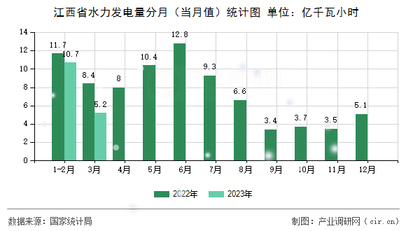 江西省水力發(fā)電量分月(當(dāng)月值)統(tǒng)計圖 江西省水力發(fā)電量分月(當(dāng)月值)統(tǒng)計圖