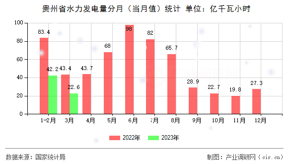 貴州省水力發(fā)電量分月（當(dāng)月值）統(tǒng)計