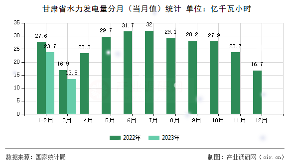甘肅省水力發(fā)電量分月（當(dāng)月值）統(tǒng)計(jì)