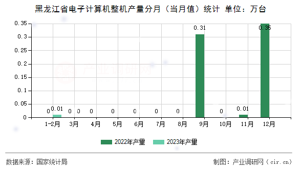 黑龍江省電子計算機整機產(chǎn)量分月（當月值）統(tǒng)計