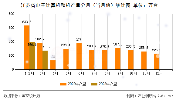 江蘇省電子計(jì)算機(jī)整機(jī)產(chǎn)量分月(當(dāng)月值)統(tǒng)計(jì)圖 江蘇省電子計(jì)算機(jī)整機(jī)產(chǎn)量分月(當(dāng)月值)統(tǒng)計(jì)圖