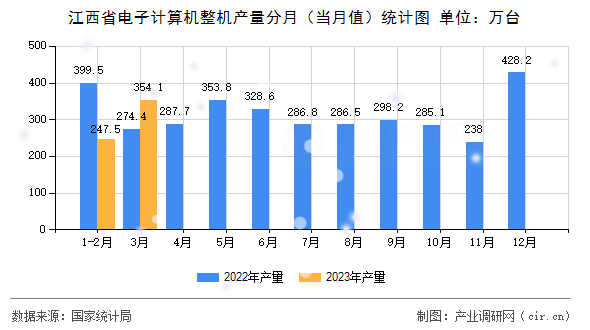 江西省電子計(jì)算機(jī)整機(jī)產(chǎn)量分月(當(dāng)月值)統(tǒng)計(jì)圖 江西省電子計(jì)算機(jī)整機(jī)產(chǎn)量分月(當(dāng)月值)統(tǒng)計(jì)圖