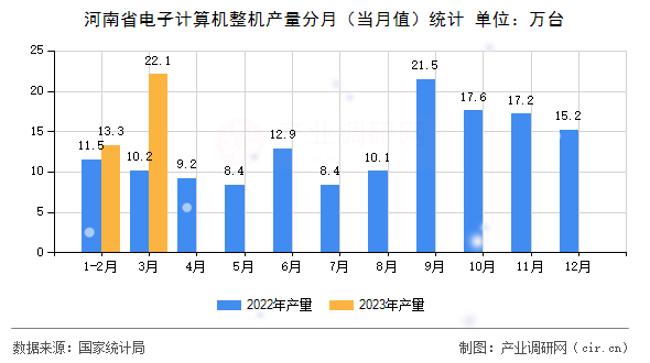 河南省電子計算機整機產量分月（當月值）統計