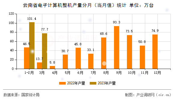 云南省電子計算機整機產(chǎn)量分月（當月值）統(tǒng)計