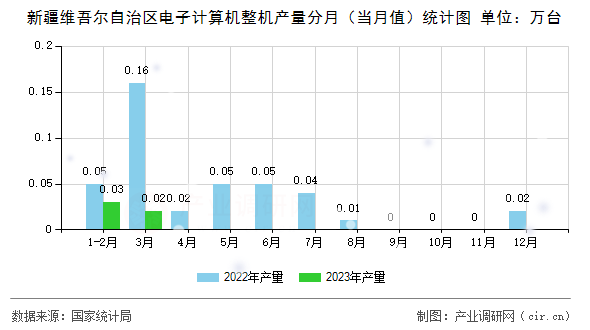 新疆維吾爾自治區(qū)電子計(jì)算機(jī)整機(jī)產(chǎn)量分月(當(dāng)月值)統(tǒng)計(jì)圖 新疆維吾爾自治區(qū)電子計(jì)算機(jī)整機(jī)產(chǎn)量分月(當(dāng)月值)統(tǒng)計(jì)圖