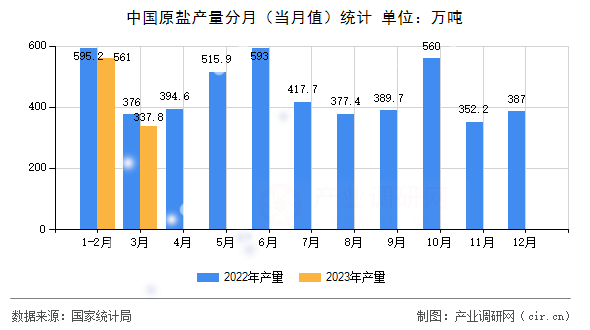 中國原鹽產(chǎn)量分月(當(dāng)月值)統(tǒng)計(jì) 中國原鹽產(chǎn)量分月(當(dāng)月值)統(tǒng)計(jì)