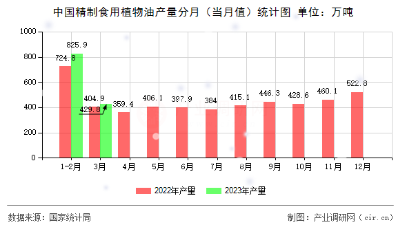 中國精制食用植物油產(chǎn)量分月（當(dāng)月值）統(tǒng)計圖